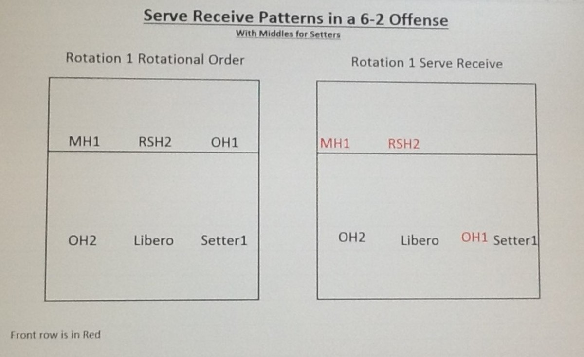 Volleyball Serve Receive Formations in a 6-2 Offense (Setters for Middles)