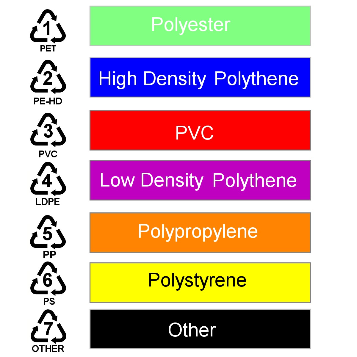 Types Of Plastics Used In The Home How To Identify PVC PET Polythene 