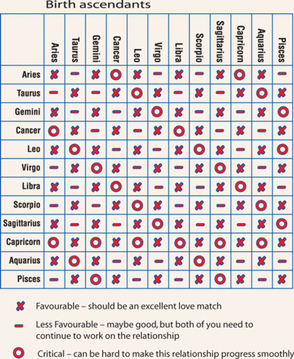 Here is an example of a zodiac compatibility chart.