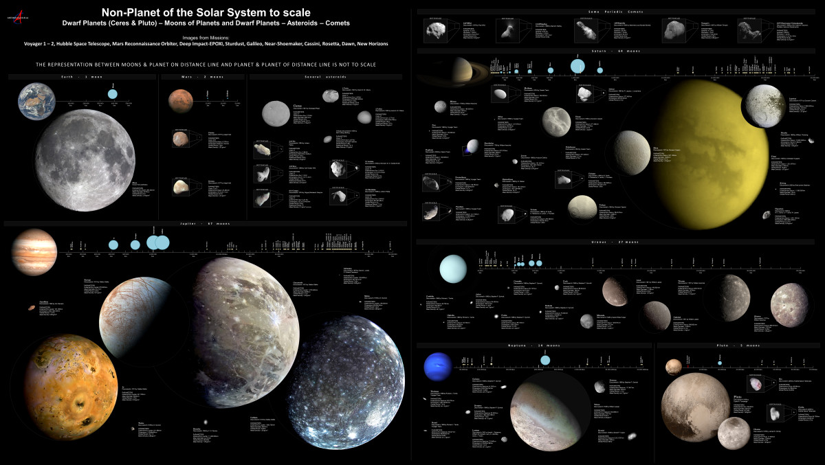 Things in our solar system