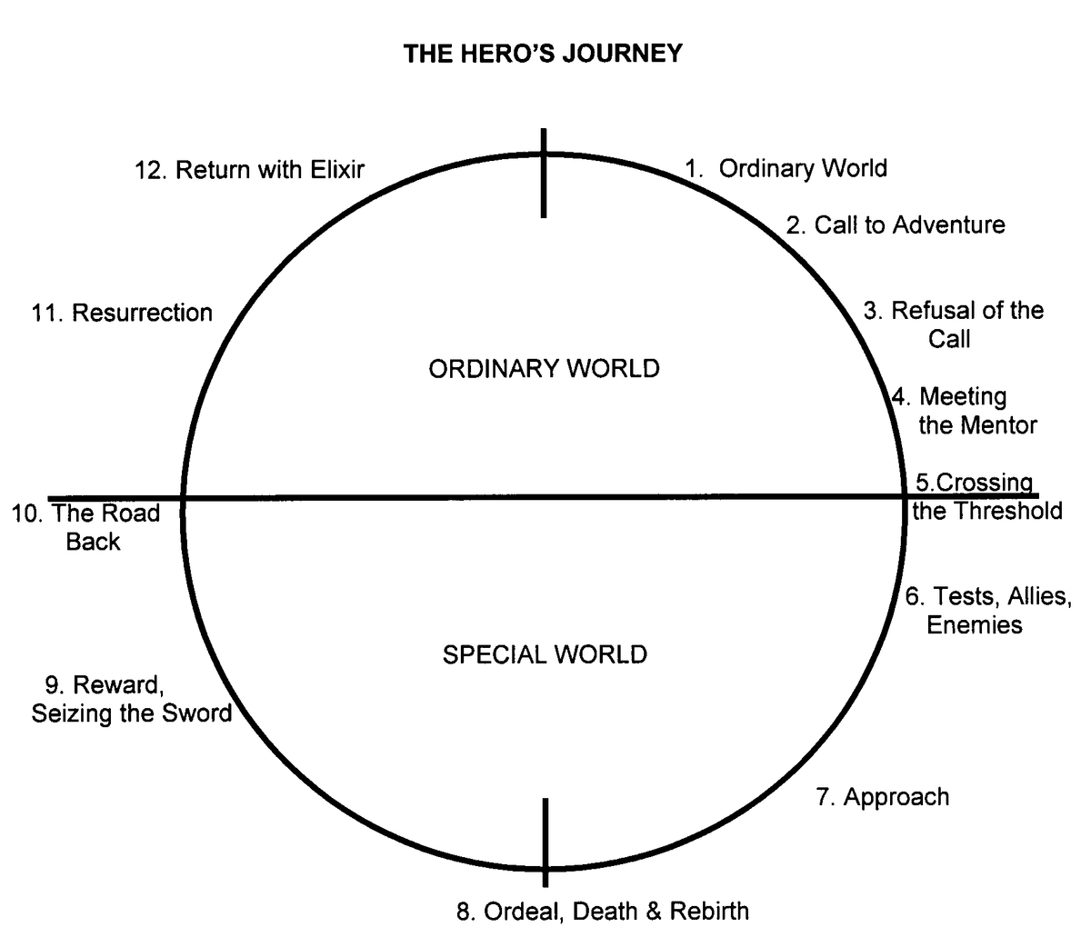 How Monomyth Theories Get It Wrong About Fiction