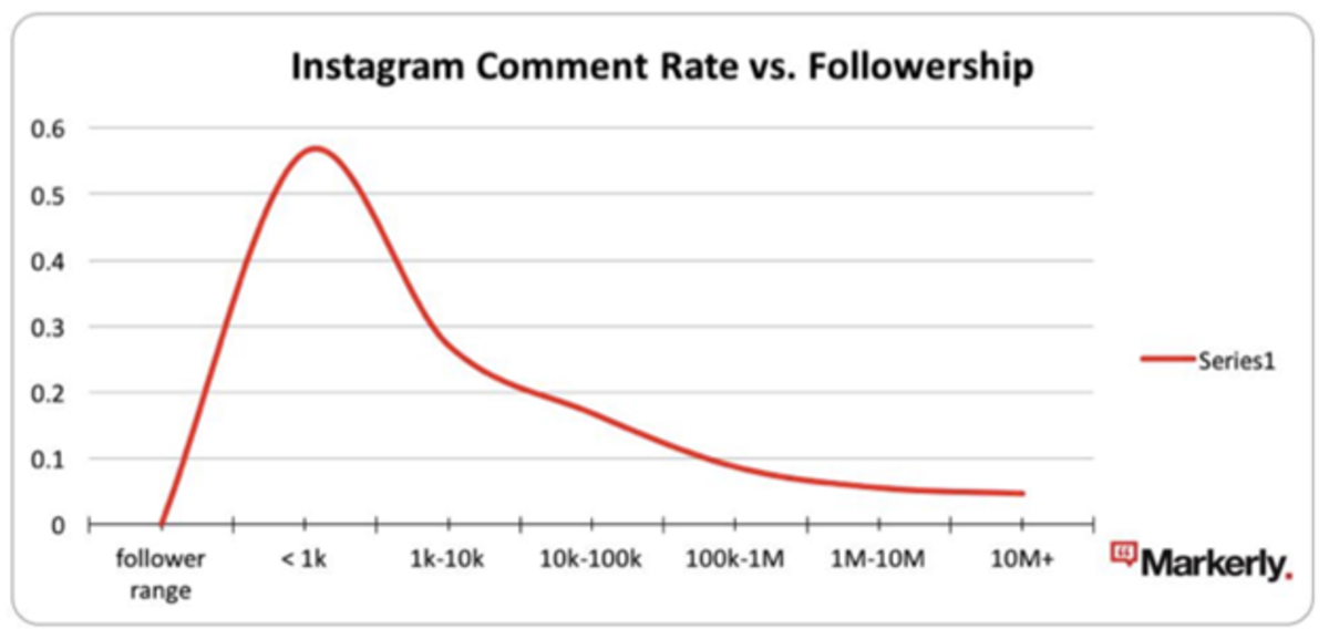 Markerly chart comparing Instagram comment rate with followership 