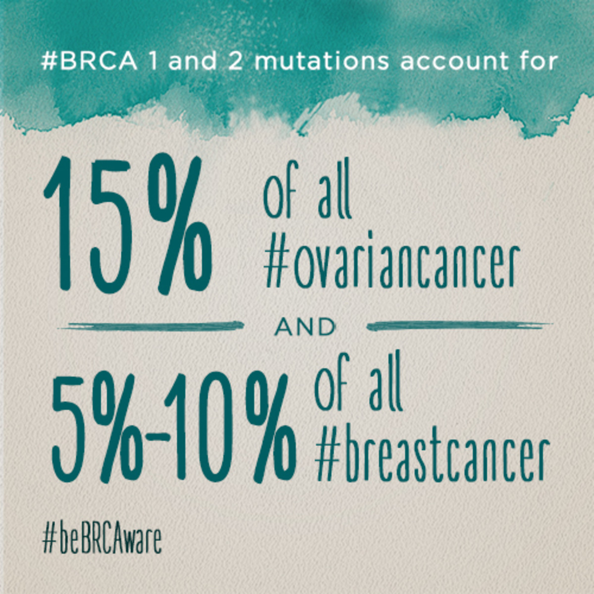 BRCA mutations account for a significant number of breast and ovarian cancer diagnoses. 
