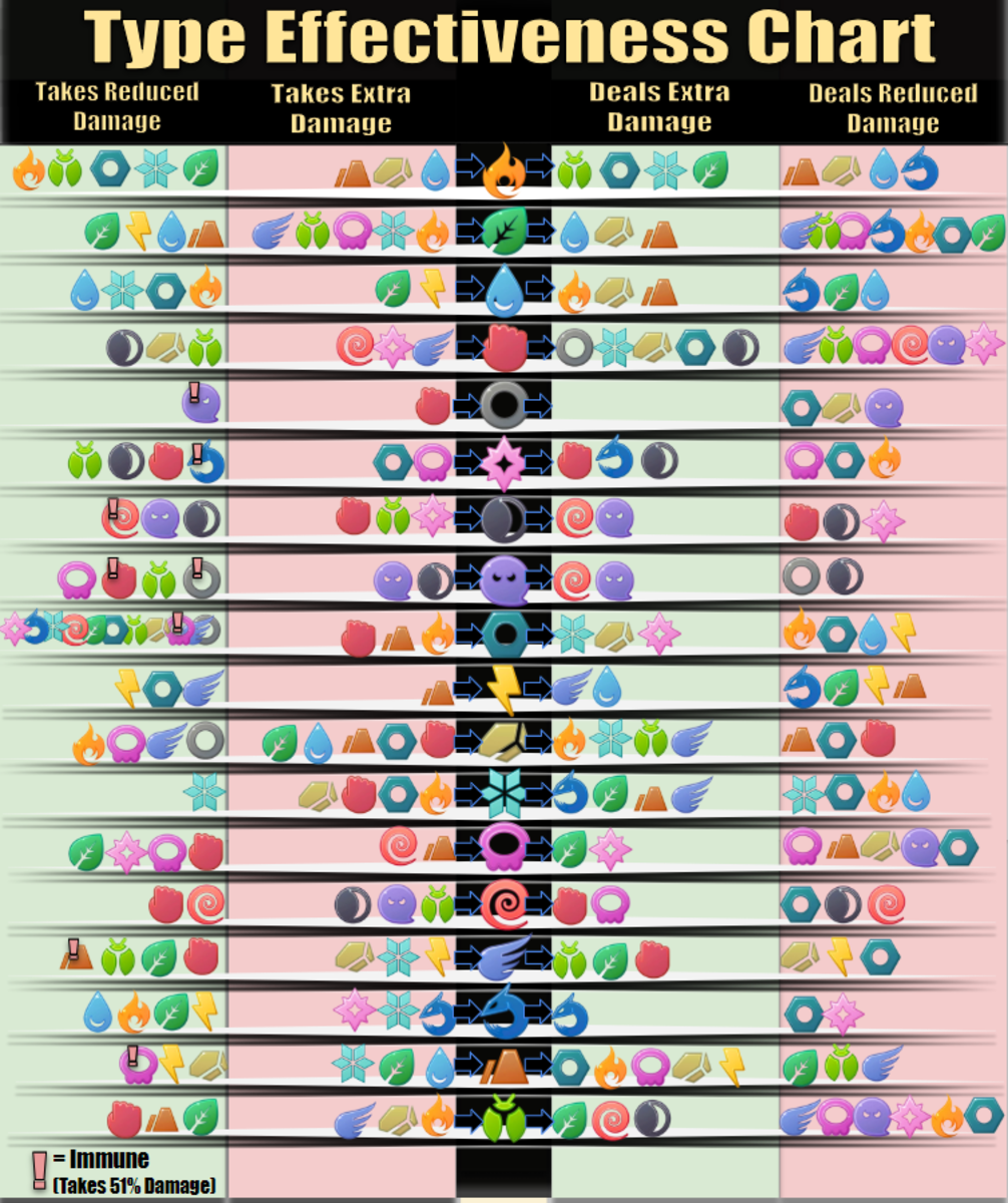 Pokémon type chart: Strengths, weaknesses, and resistances - Dot