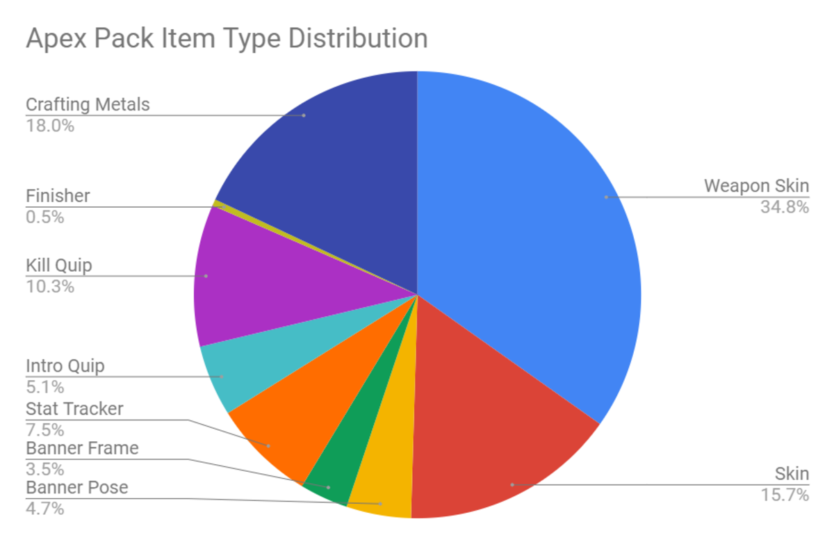 Apex pack item distribution.