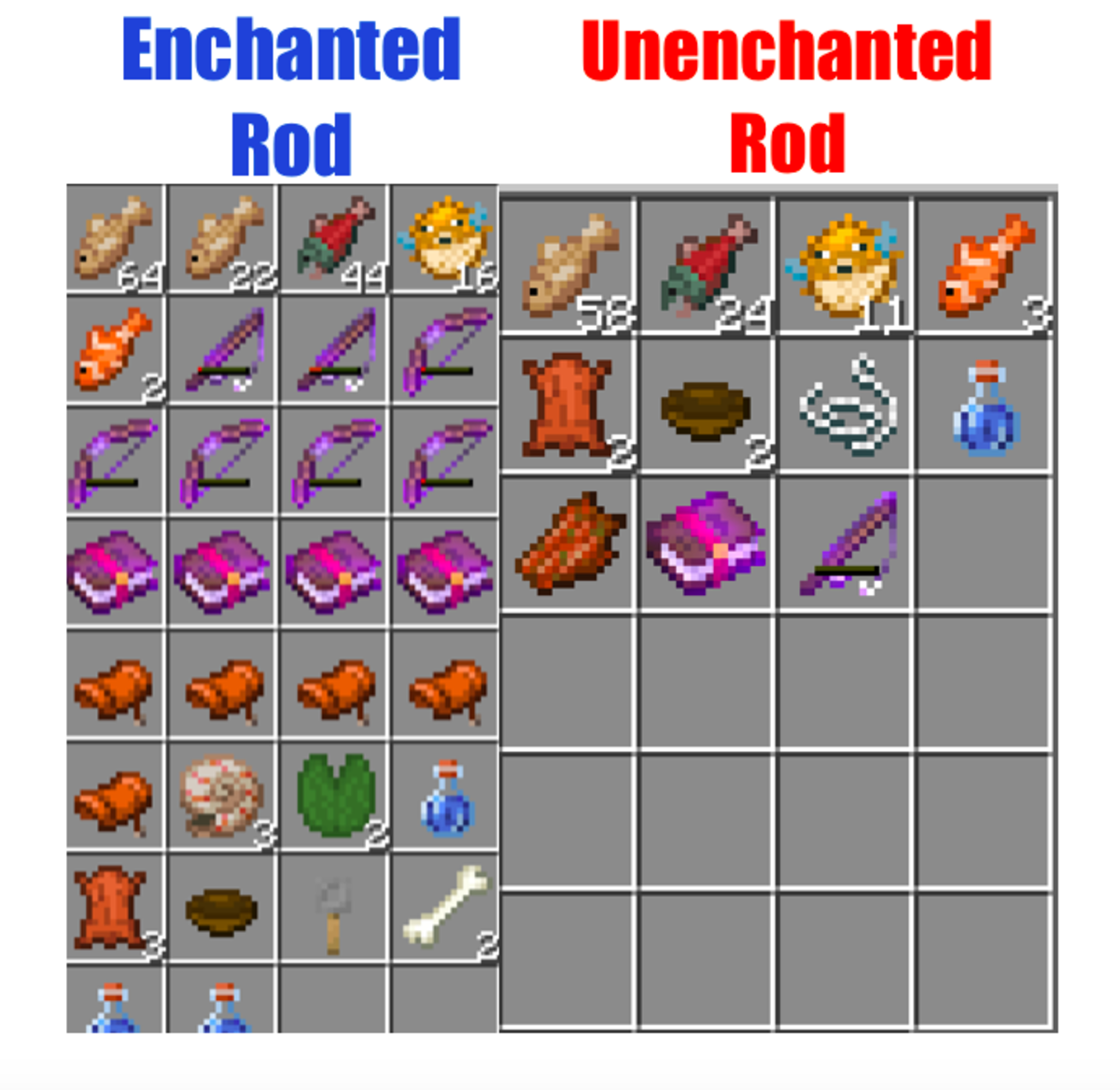There are considerable benefits to using an enchanted fishing rod, as evidenced by this comparison of loot obtained from a 15 minute fishing session