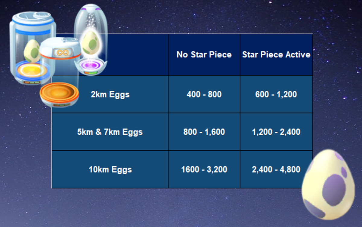 If you have super incubators try to only use them for 10km eggs.