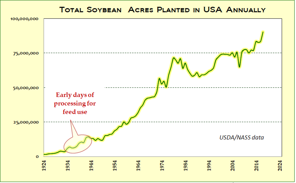 American farmers are planting more soybean acres than ever before. 100 years ago there were virtually no soybeans in this country. 
