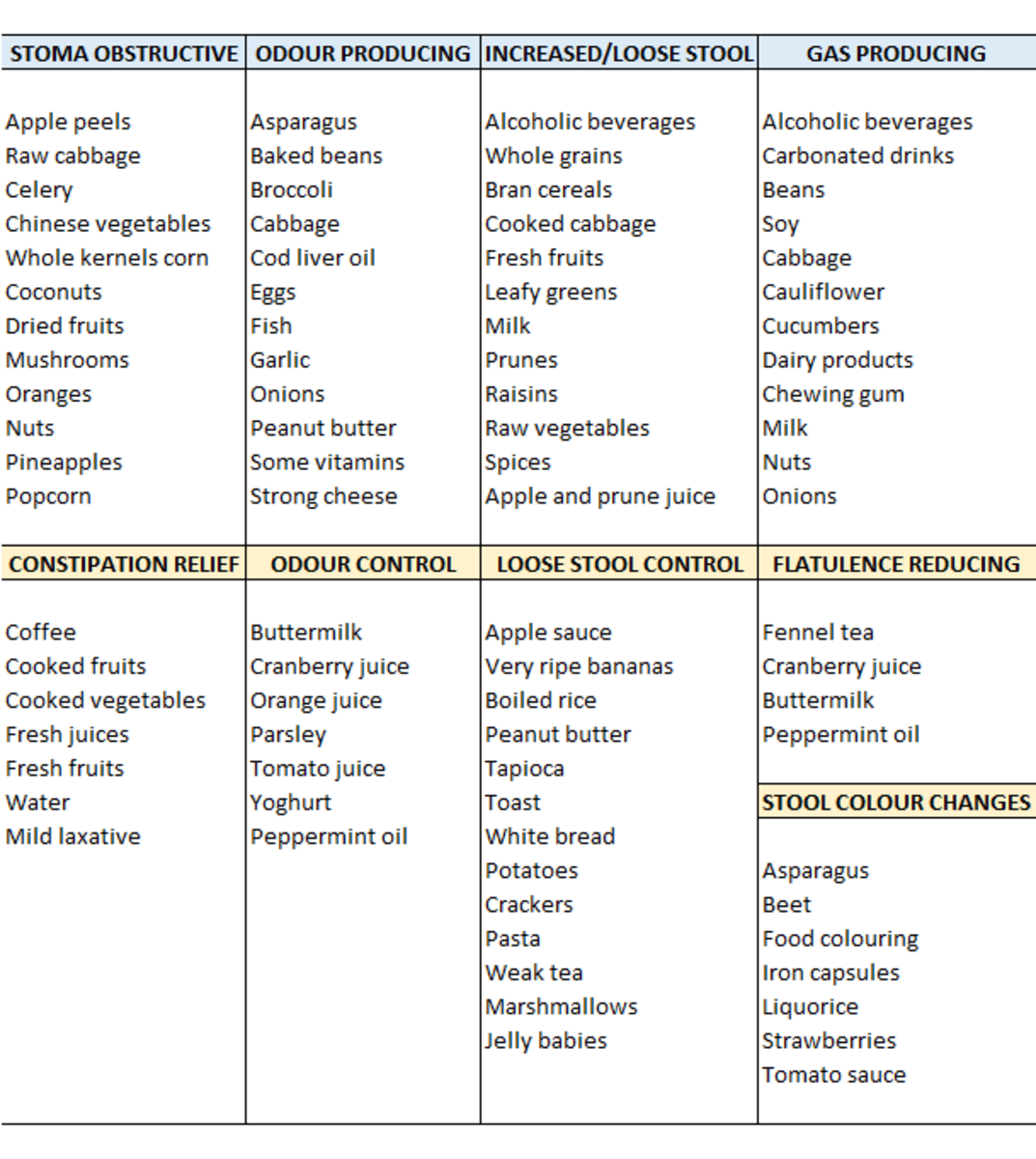 This nutrition chart is a good guide on the effects of different types of food on your post-colostomy system.