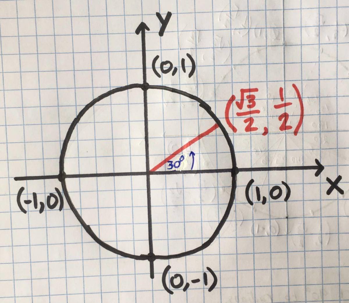Building a unit circle