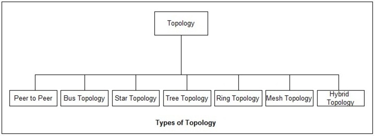 Characteristics of a Computer Network: Topology