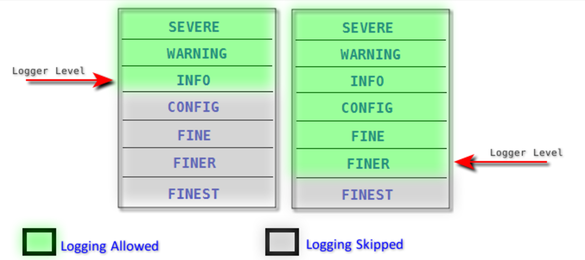 Java Examples Logging Levels Explained Owlcation