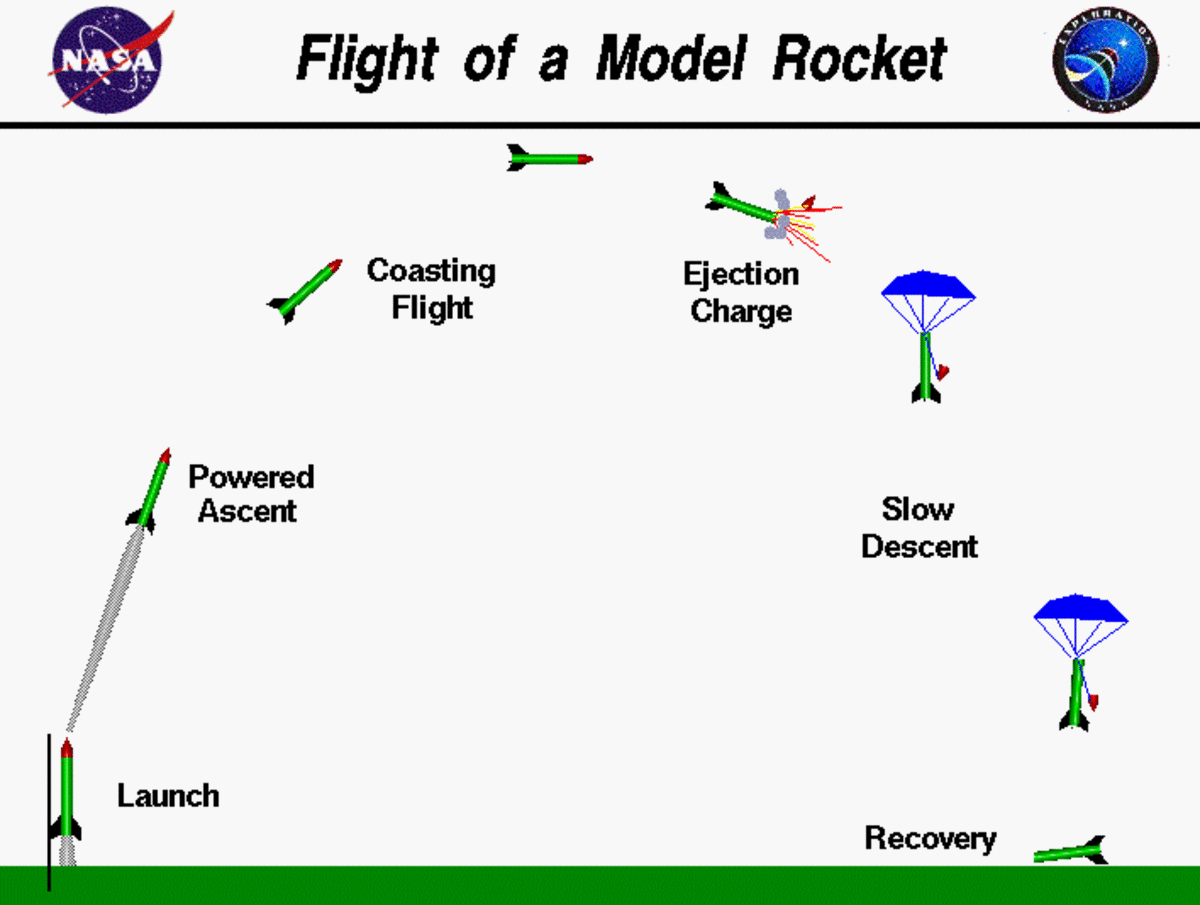 Launch a model rocket in a field without trees, as the rocket may descend into a hard-to-reach location!