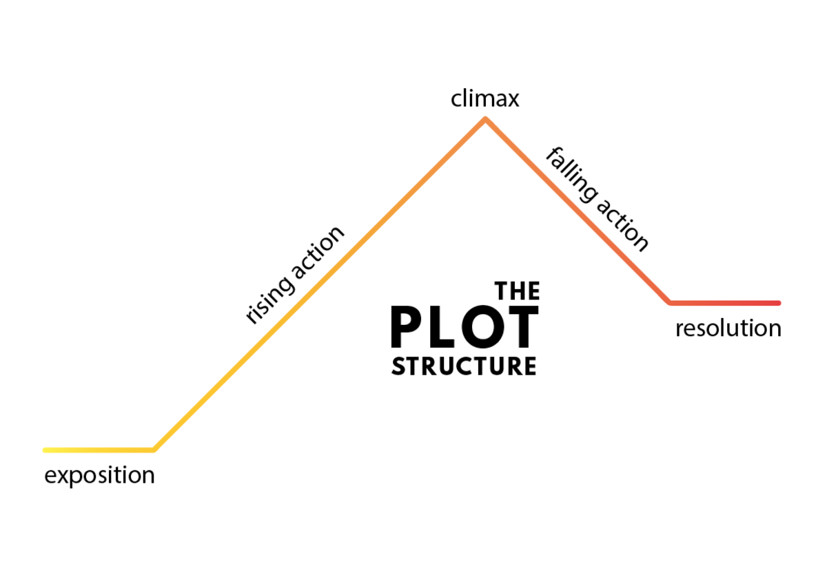 Novel Plot Template