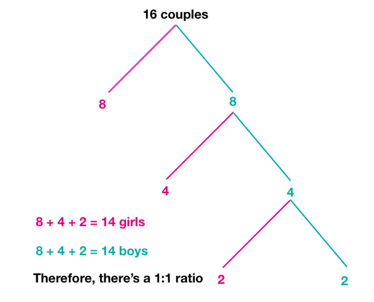 No matter the amount of couples you start with, you get the same outcome; a 1:1 ratio of baby girls to baby boys.