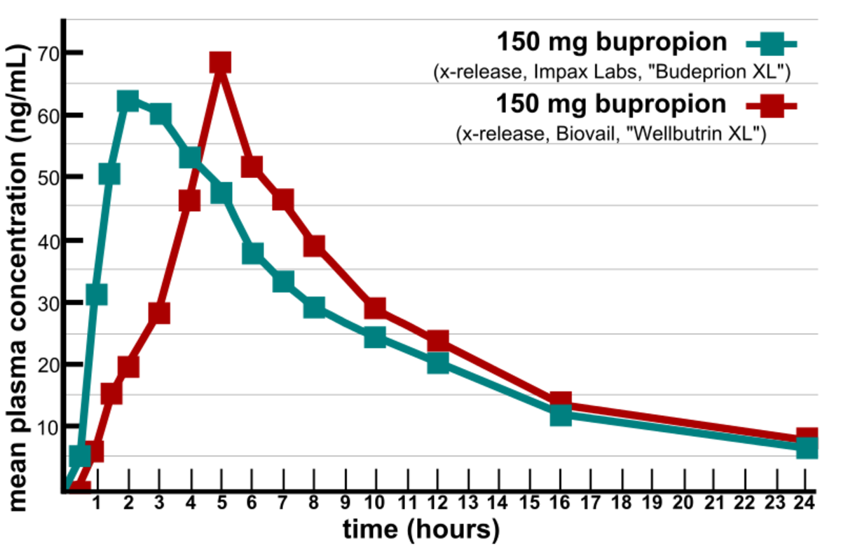 The blood concentration time curve of the generic drug Bupropion is within the 80-125% absorption range of the brand-name drug Wellbutrin, making them bioequivalent 