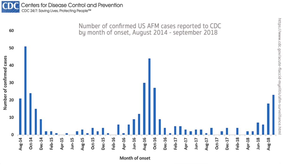Notice the spikes in infection numbers in alternate years: 2014, 2016, and 2018 as of August of that year. By the end of October, 2018 the numbers were much higher. 