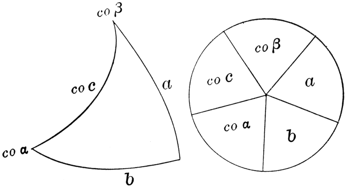 Figure in the left is the Right Spherical Triangle ABC. Figure on the right is the Napier's Circle.