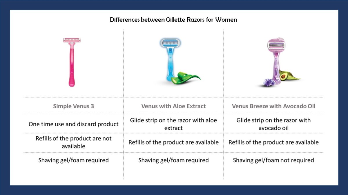 This comparison chart displays different Gillette Venus products.