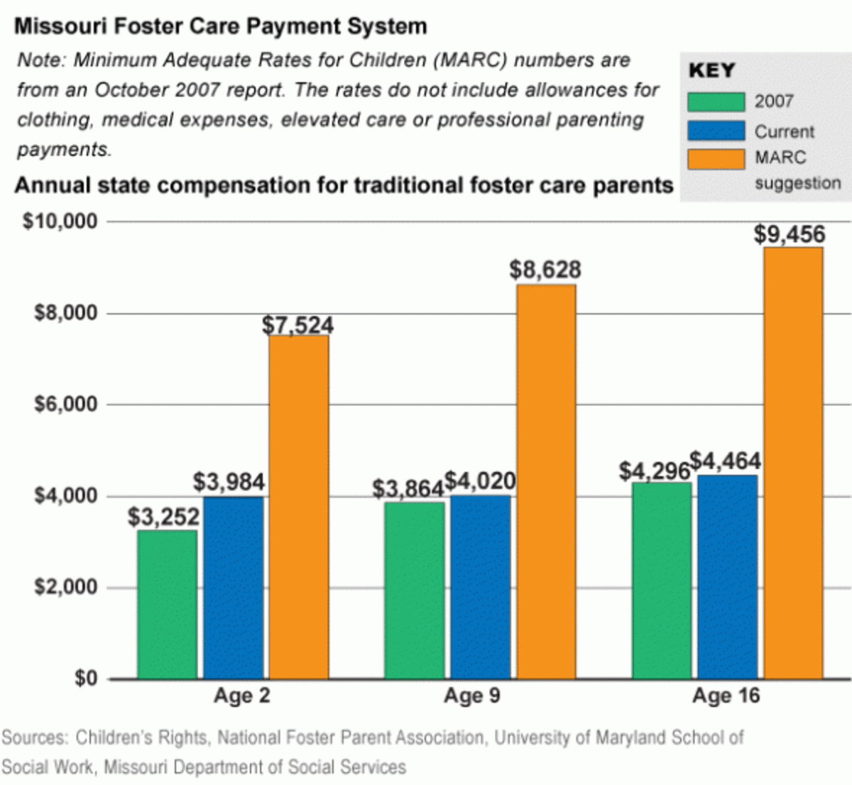 The Real Costs and Reimbursements of Foster Care - WeHaveKids