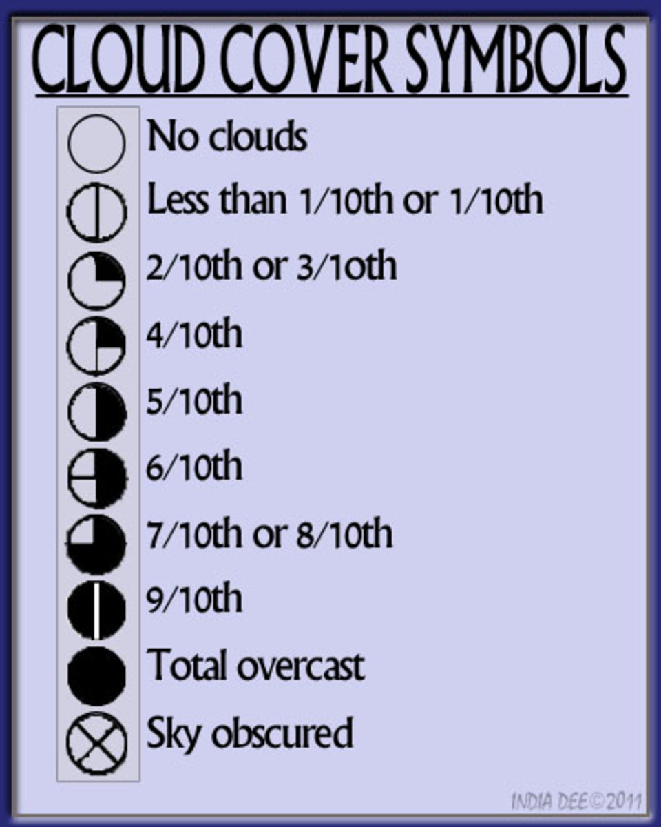 Keep this card handy. These are the official symbols for determining cloud cover. Cloud cover symbols are used by weather scientist and school systems in harsh weather areas.