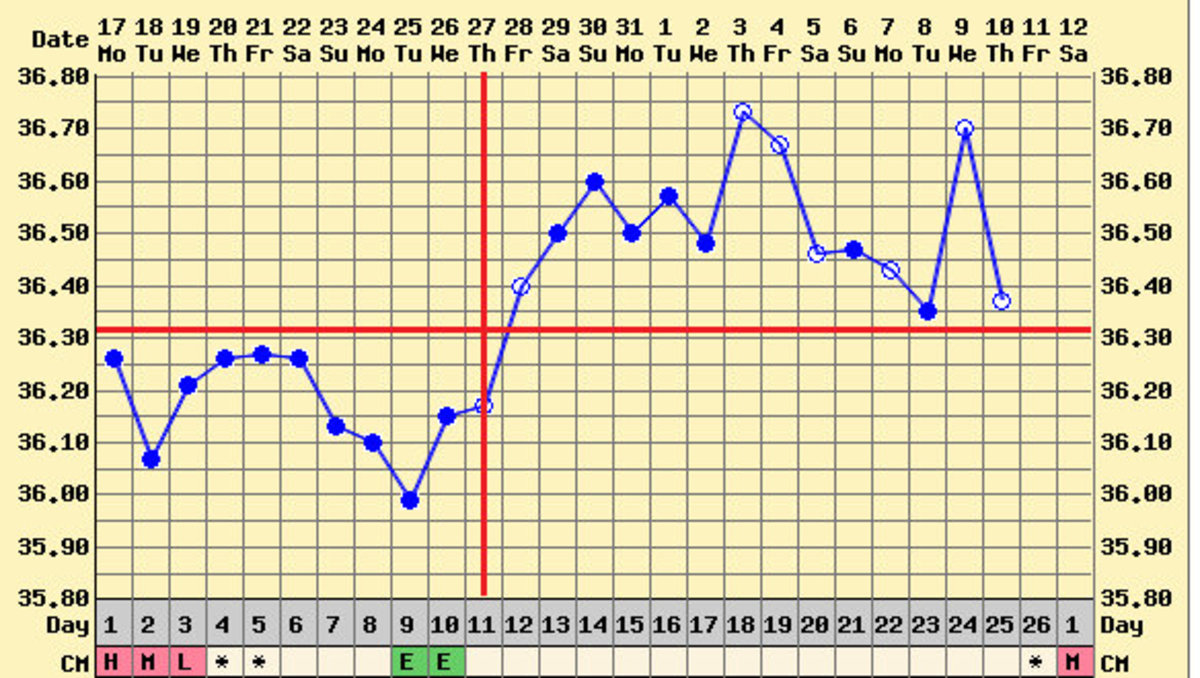 The above chart confirms that ovulation has occurred with the red crossed lines. Note there is a shift in temperatures from the first part of the cycle to the second. (Temperatures are in Celsius).