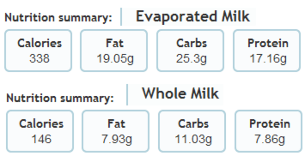 A Nutritional Comparison of Evaporated Milk and Whole Milk