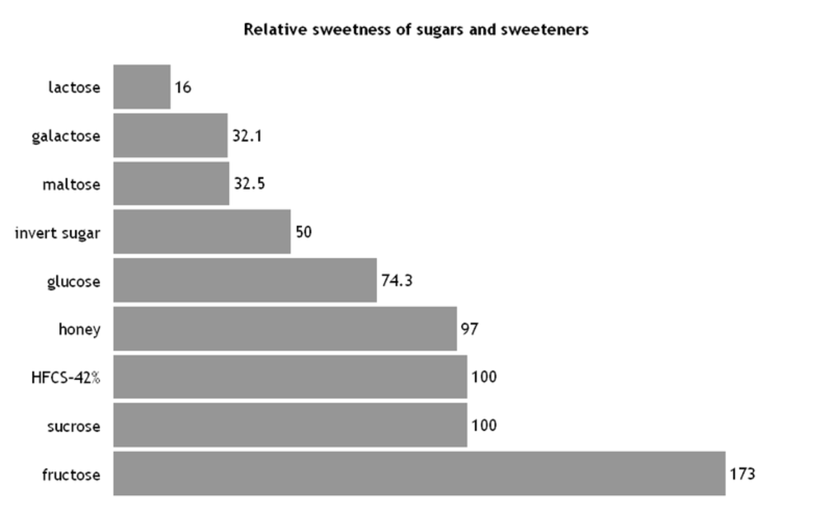 Graph showing relative sweetness of lactose vs HFCS vs sucrose and other sweeteners