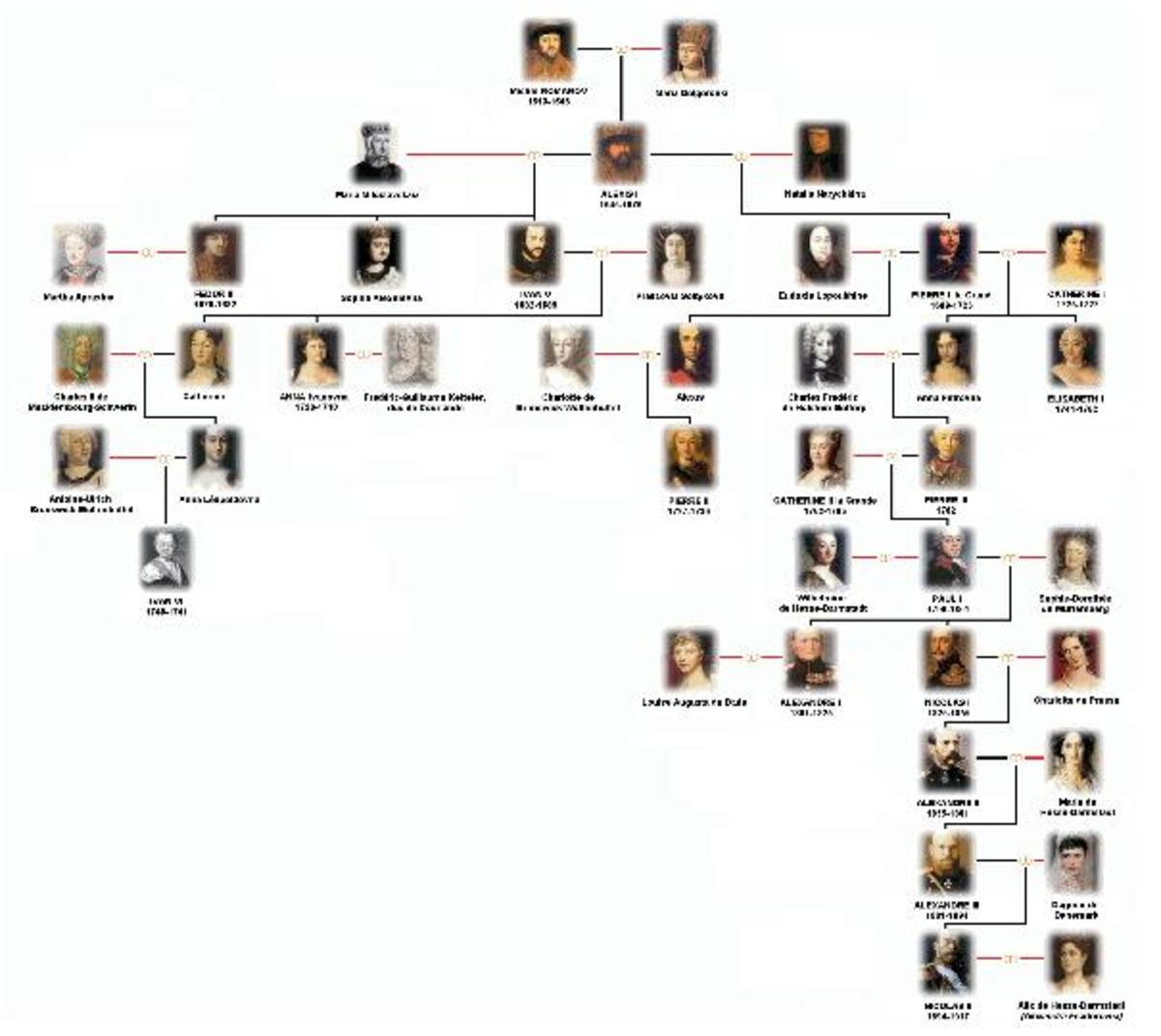 Example Family Tree 