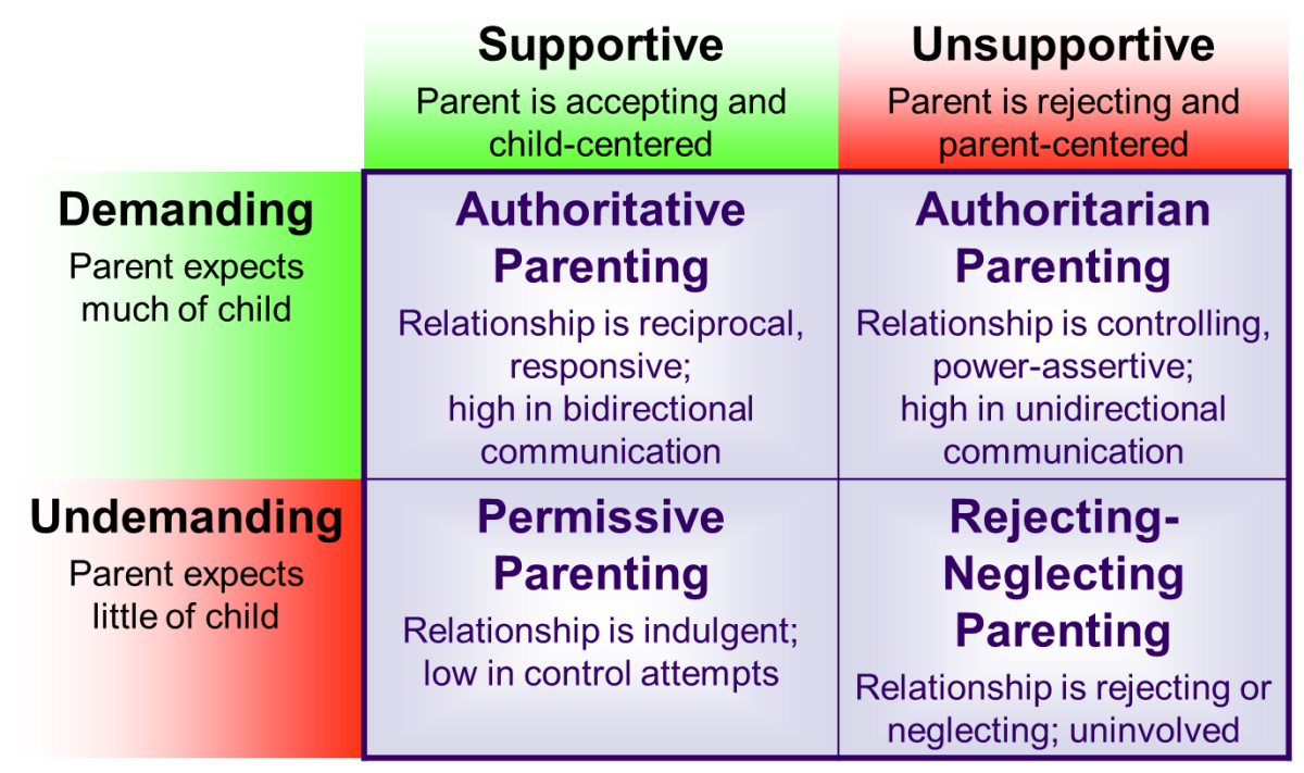 Uninvolved Parenting Quizlet Most Time Parents Are Never Around And Do 