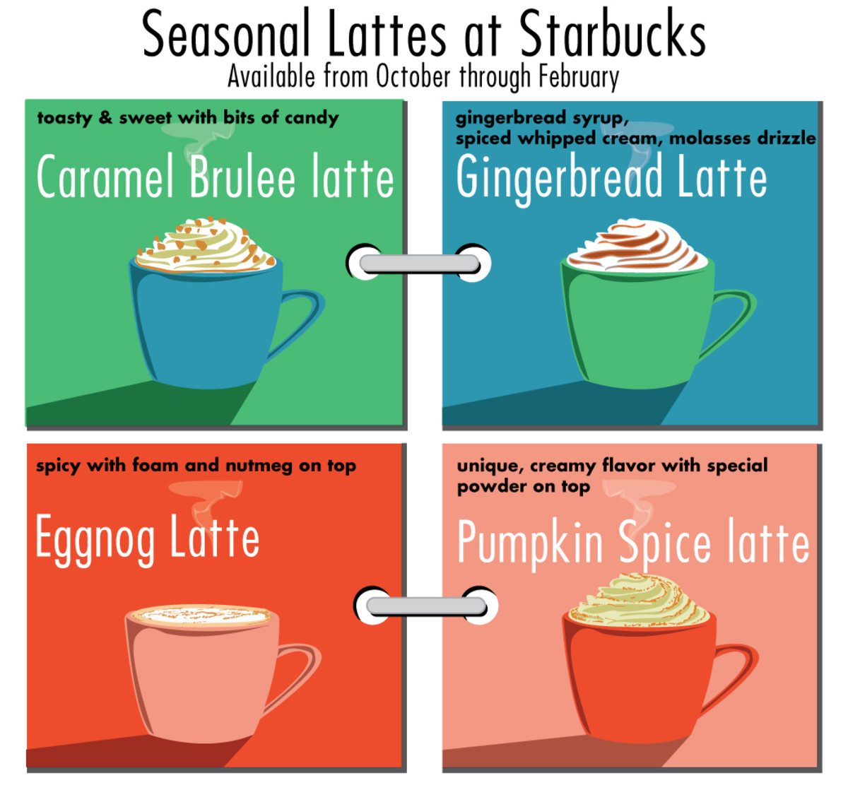 Infographic: Starbucks' seasonal lattes