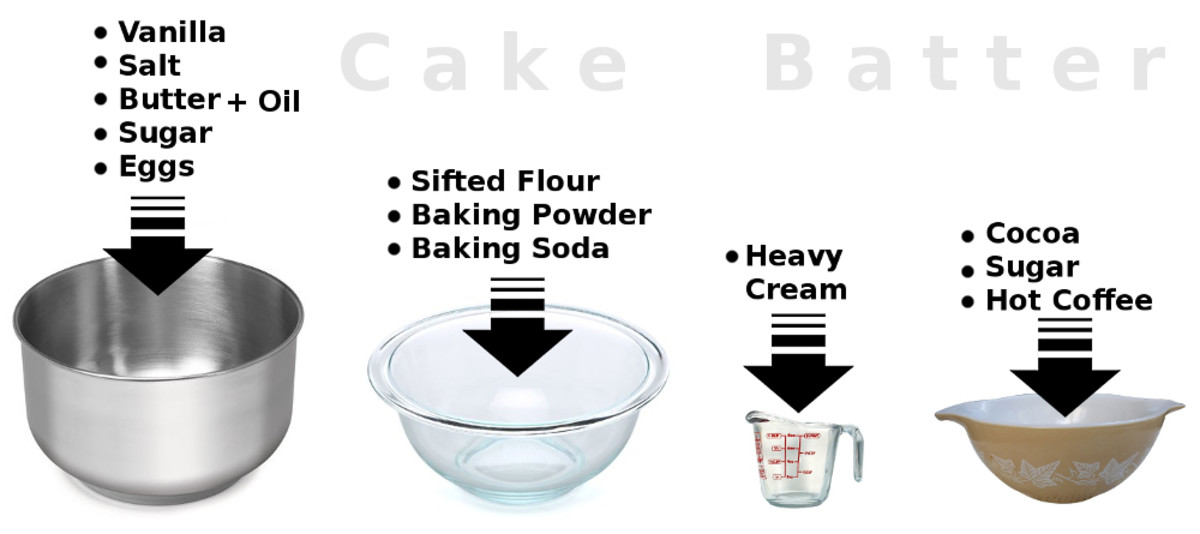 Diagram of cake batter components by Robert Kernodle