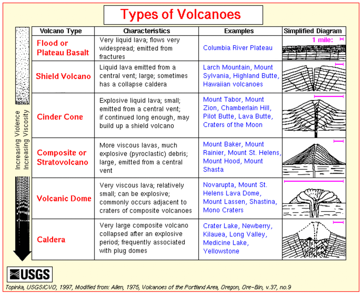 This table explains the differences between some common types of volcanoes and volcanic phenomena. 