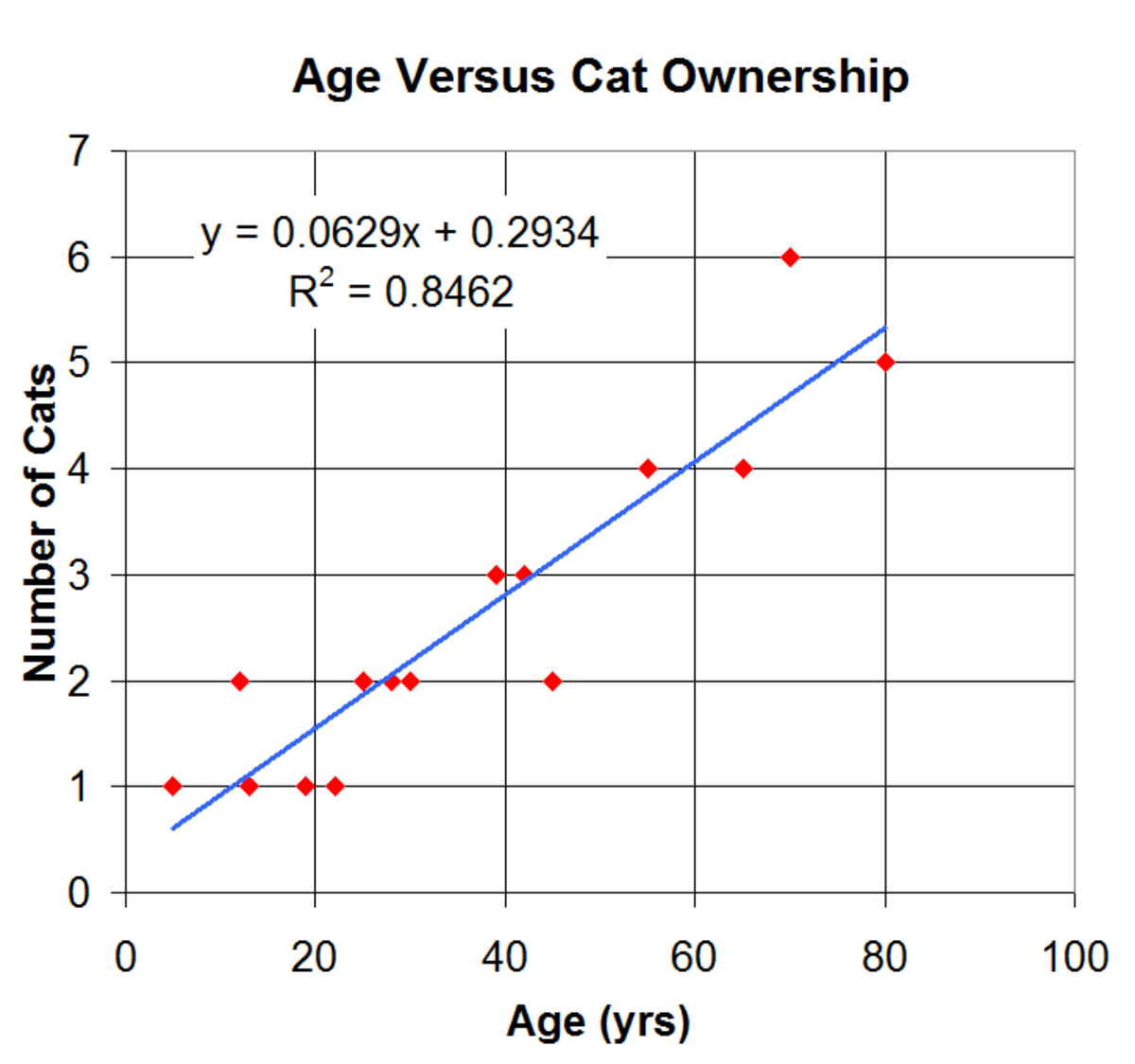 How to Create Your Own Simple Linear Regression Equation - Owlcation