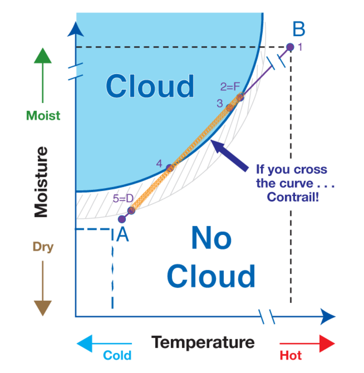 Contrail formation guide - when airplane exhaust B mixes with atmospheric conditions A, a contrail will form if the line between them crosses the condensation curve - the solid blue line.