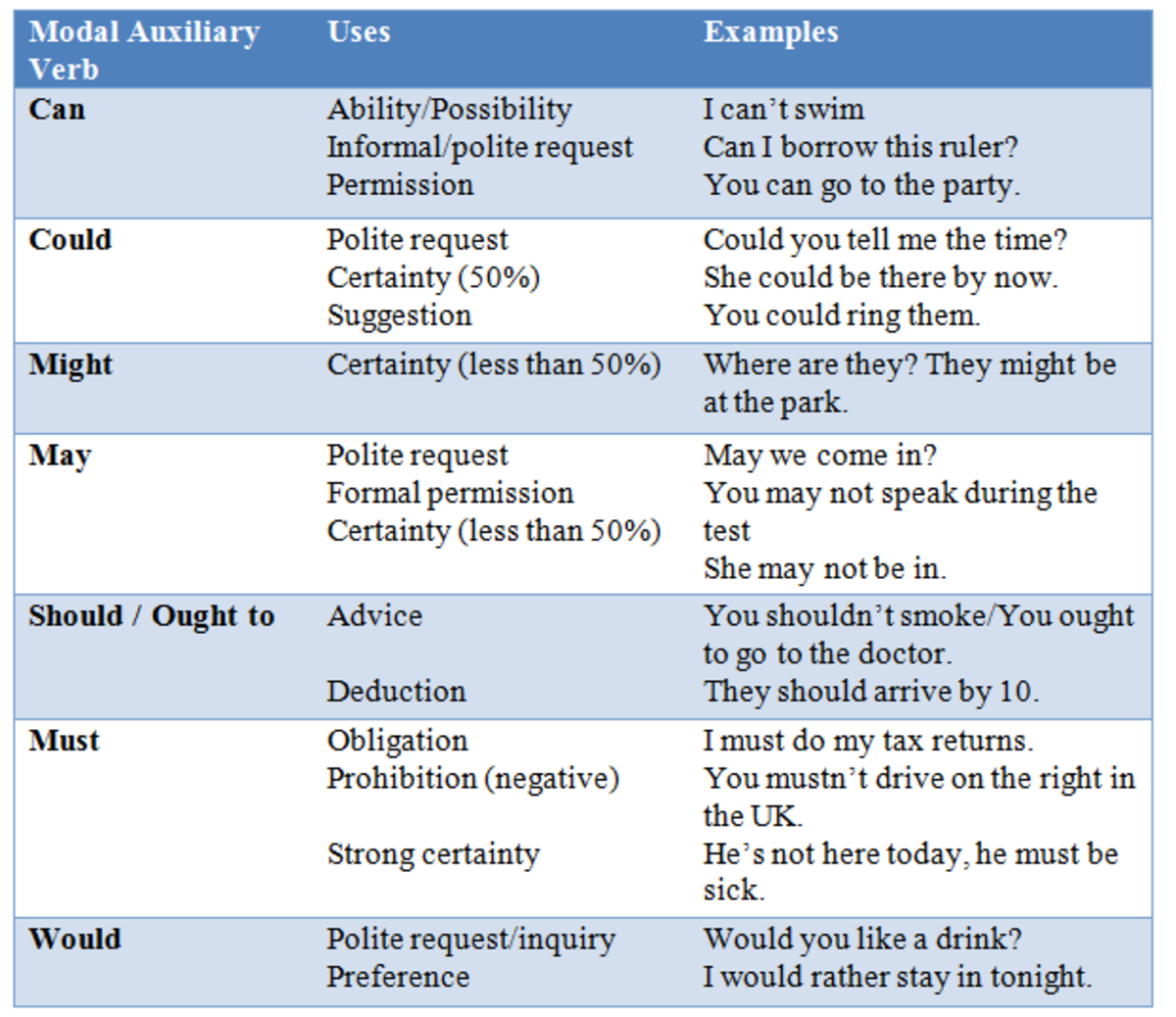*Note some modal auxiliary verbs have a specific use in the past, but I have not included them in this chart.