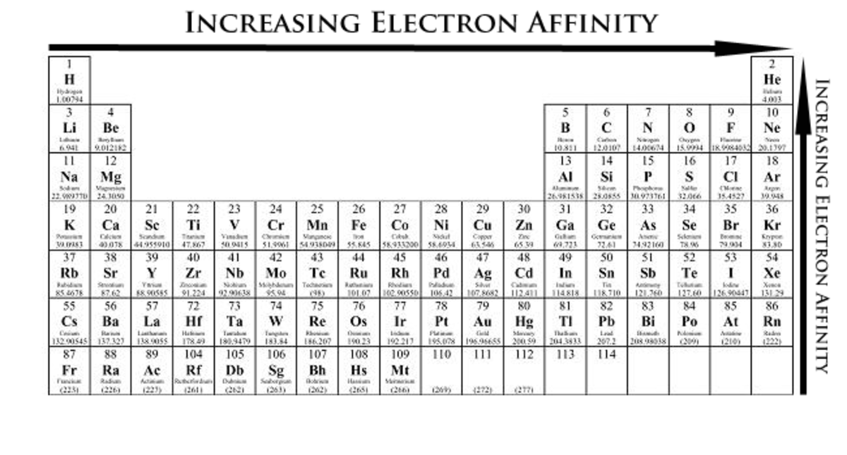Trends in Electron Affinity