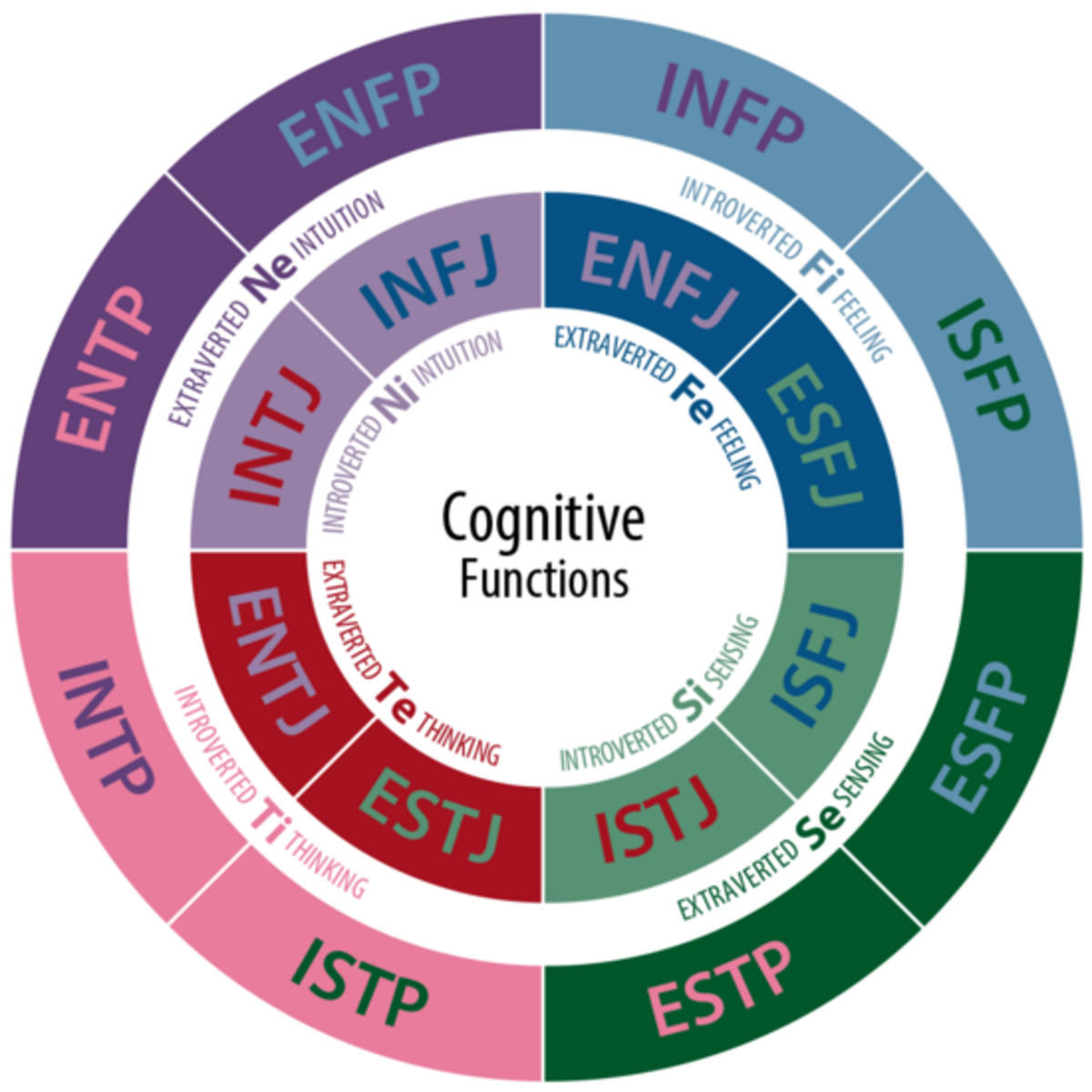 Cracking The Codes Behind Mbti Improving Your Extroverted Intuition Owlcation