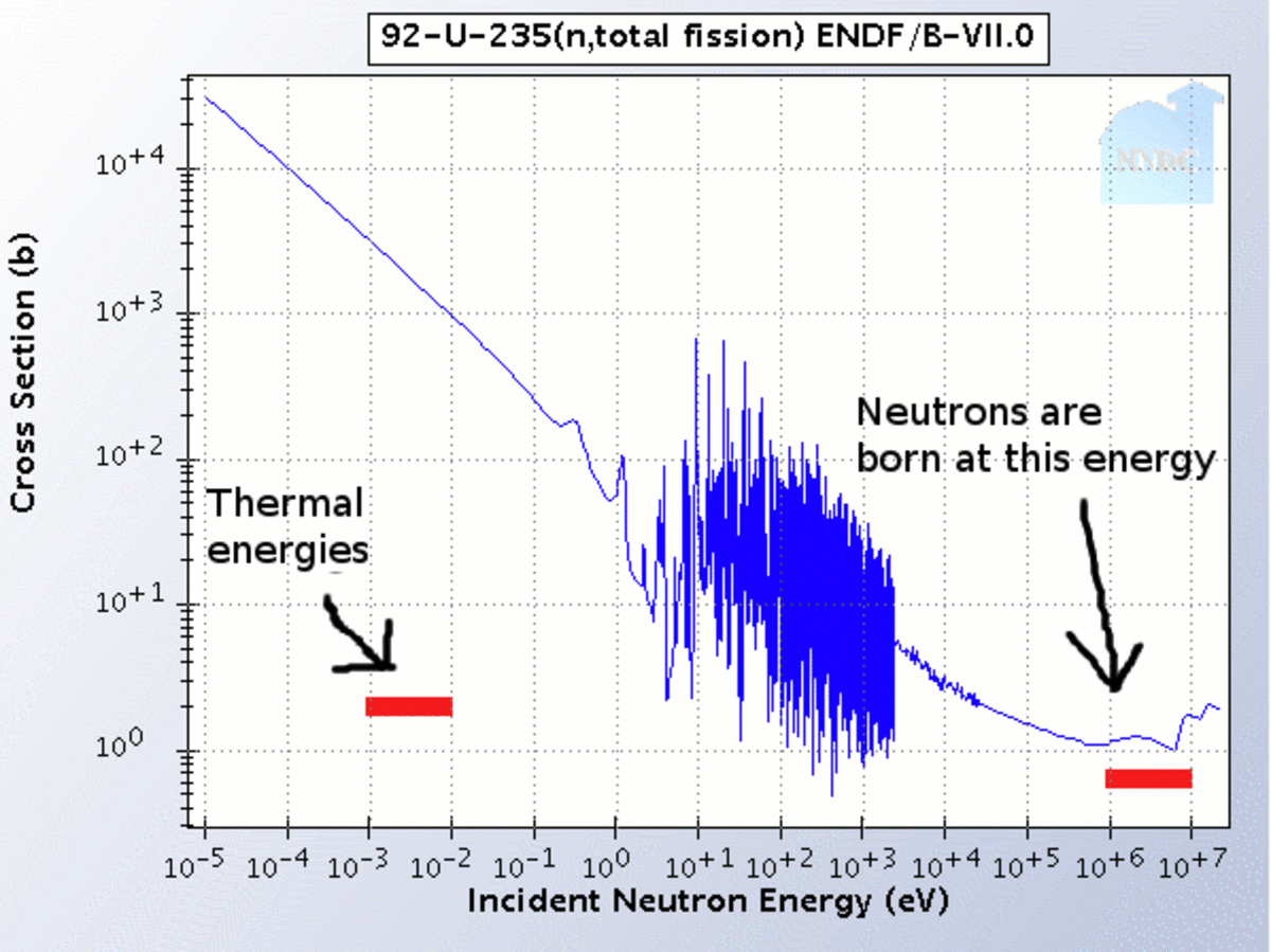 A plot of the U-235 fission cross section against the neutron energy. The sharp peaks in the middle come from nuclear resonances, these quickly become too closely spaced and are replaced with an average line for high energies.
