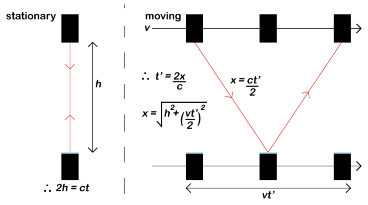 The setup of our theoretical light clock in two different frames of reference. Notice how relative motion in the frame on the right modifies the observed path of light.