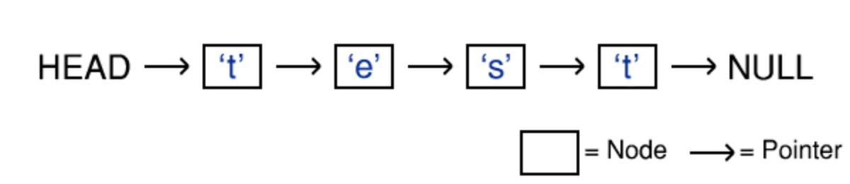 What Are Data Structures? Linked Lists - HubPages