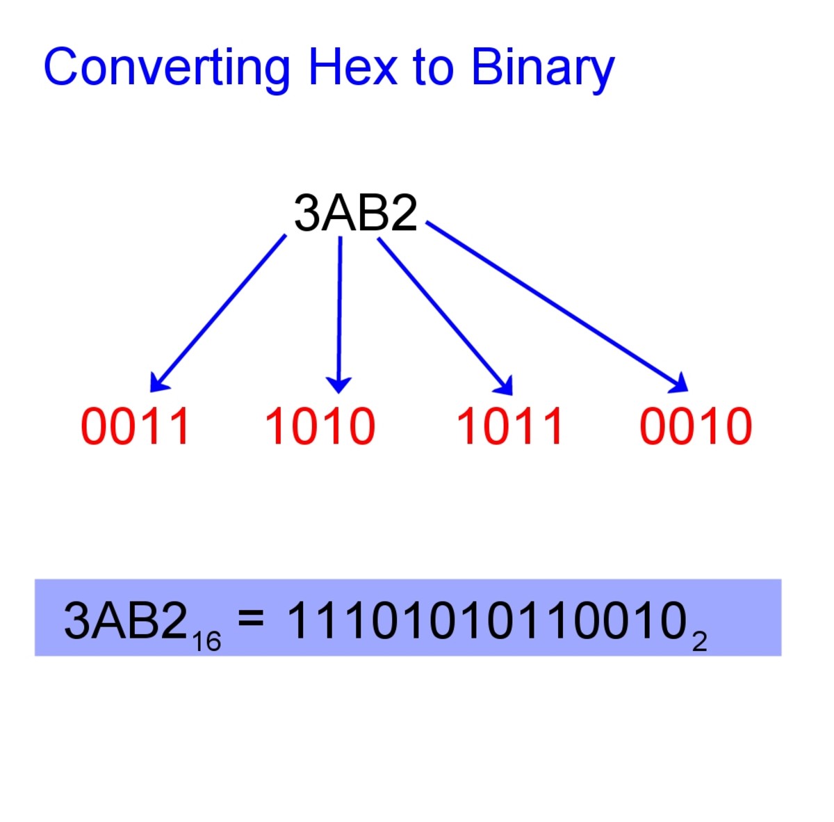 Converting hex to binary