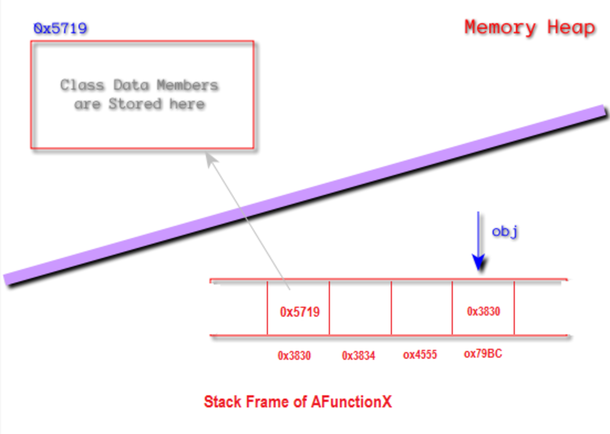 A Deep Dive Into Pass By Value And Pass By Reference With C Examples Hubpages