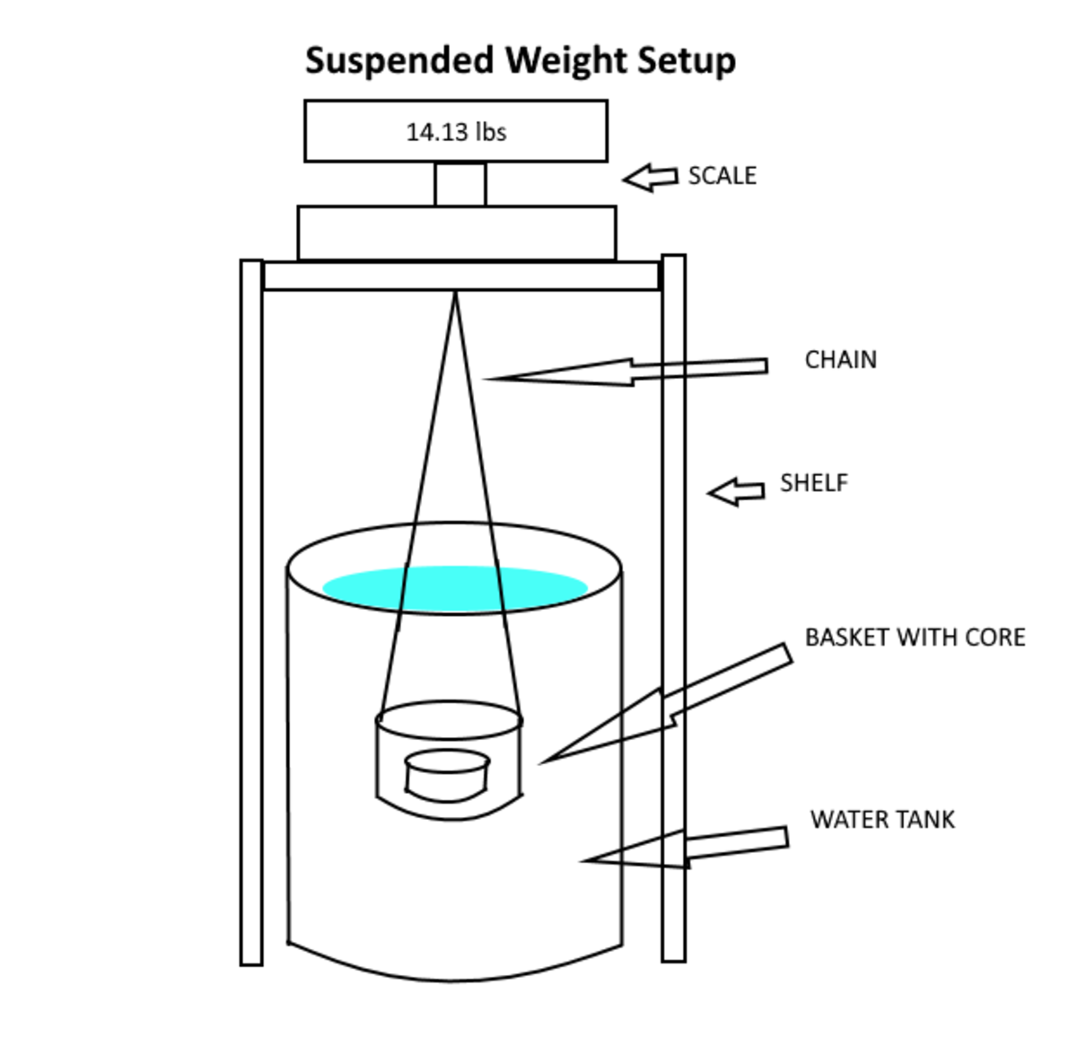 Getting the suspended weight for your specific gravity calculation requires a special setup where you hang a basket or cage from the bottom of your scale and into a water tank, and put the core inside the basket.