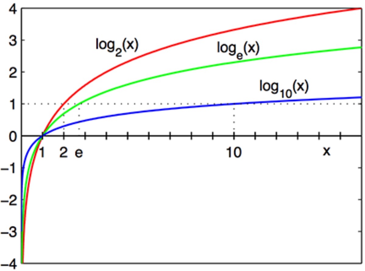 Rules Of Logarithms And Exponents With Worked Examples And Problems 