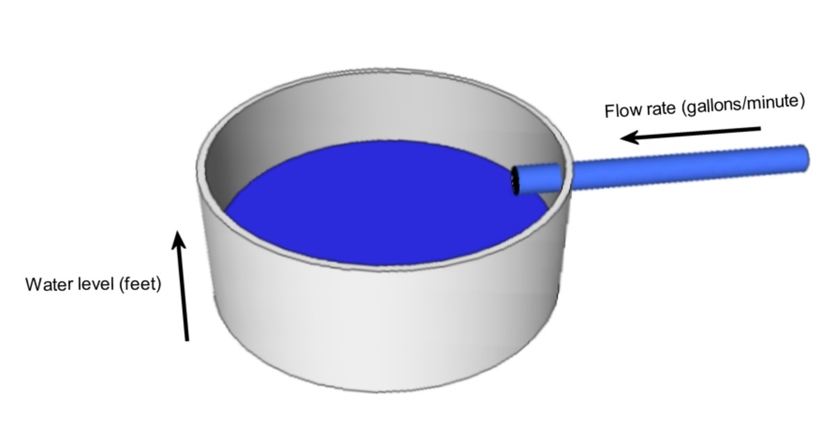 A tank filling with water. Water volume increases and is the integral of flow rate into the tank.