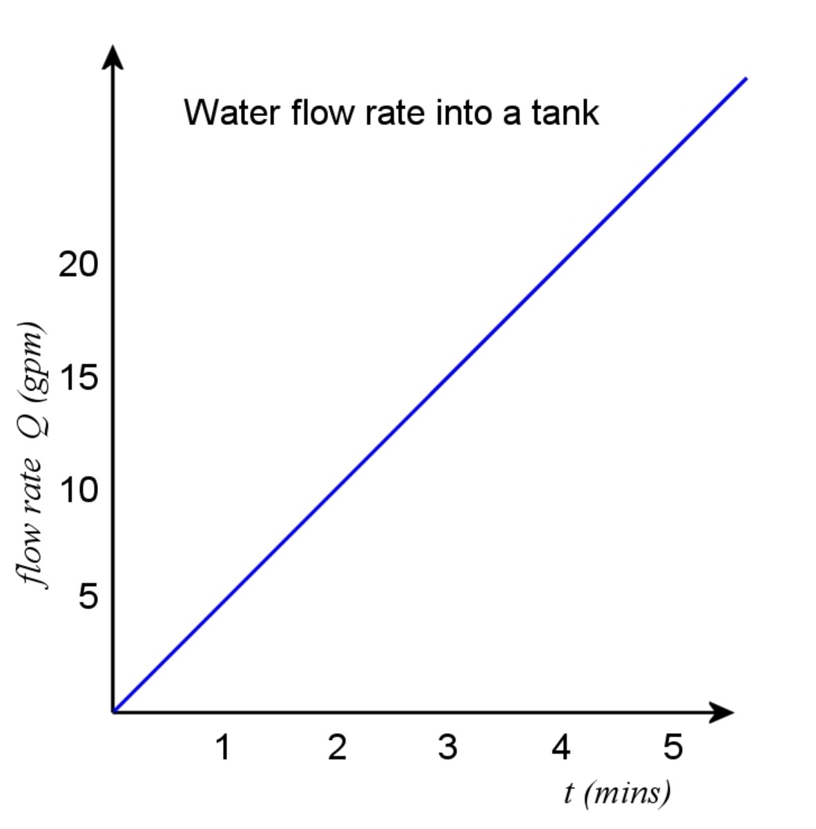 Plot of water flow rate versus time