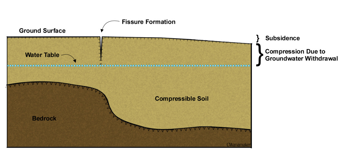 Cross-sectional view of an earth fissure