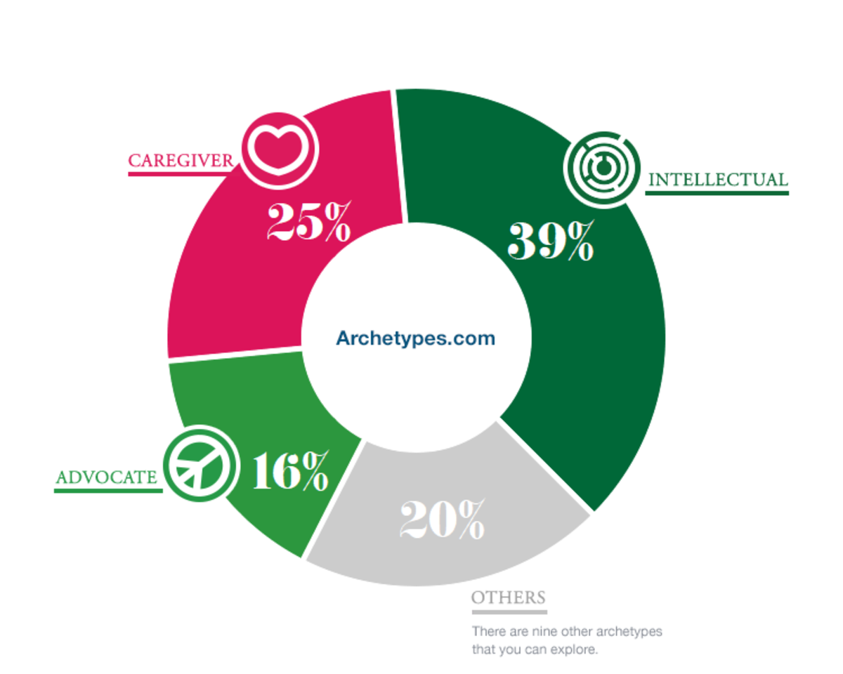 Inside Modern Archetypes Dissecting The Advocate Owlcation