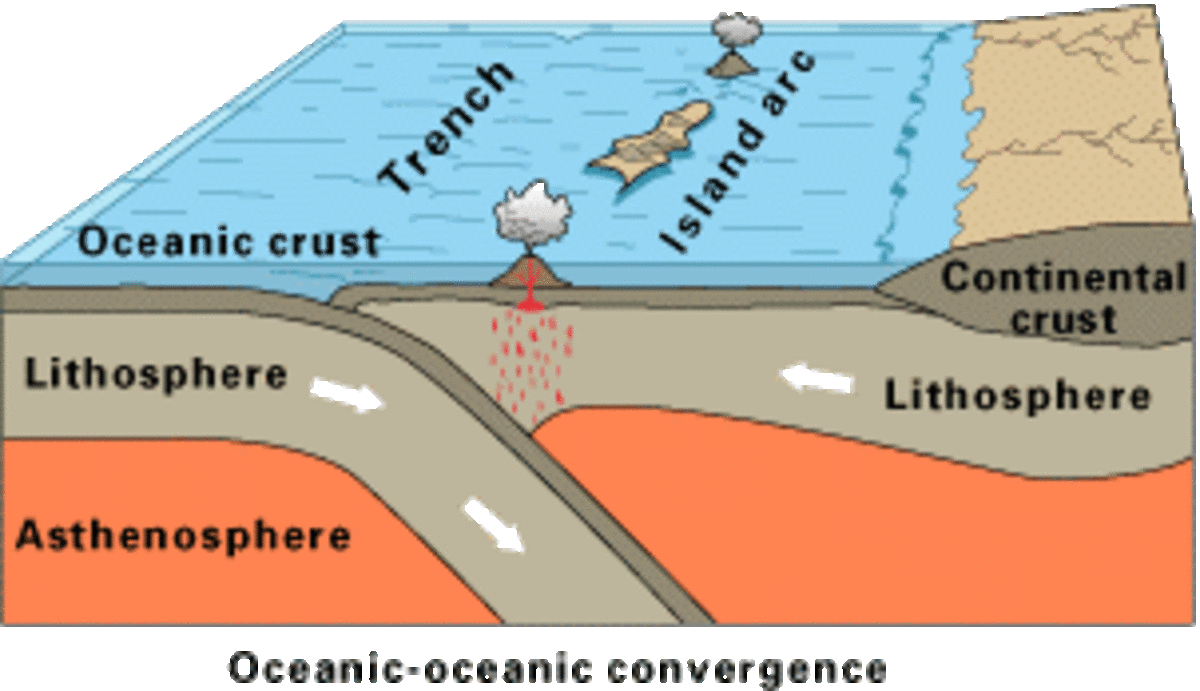 The collision of two of the Earth's crustal plates that are covered by ocean; the Mariana Trench and Islands were formed by this process.